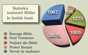 statistica traducerii bibliei